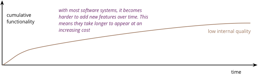 poor maintainability